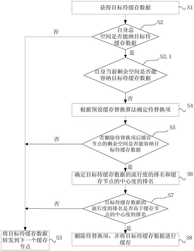 Data caching method and device