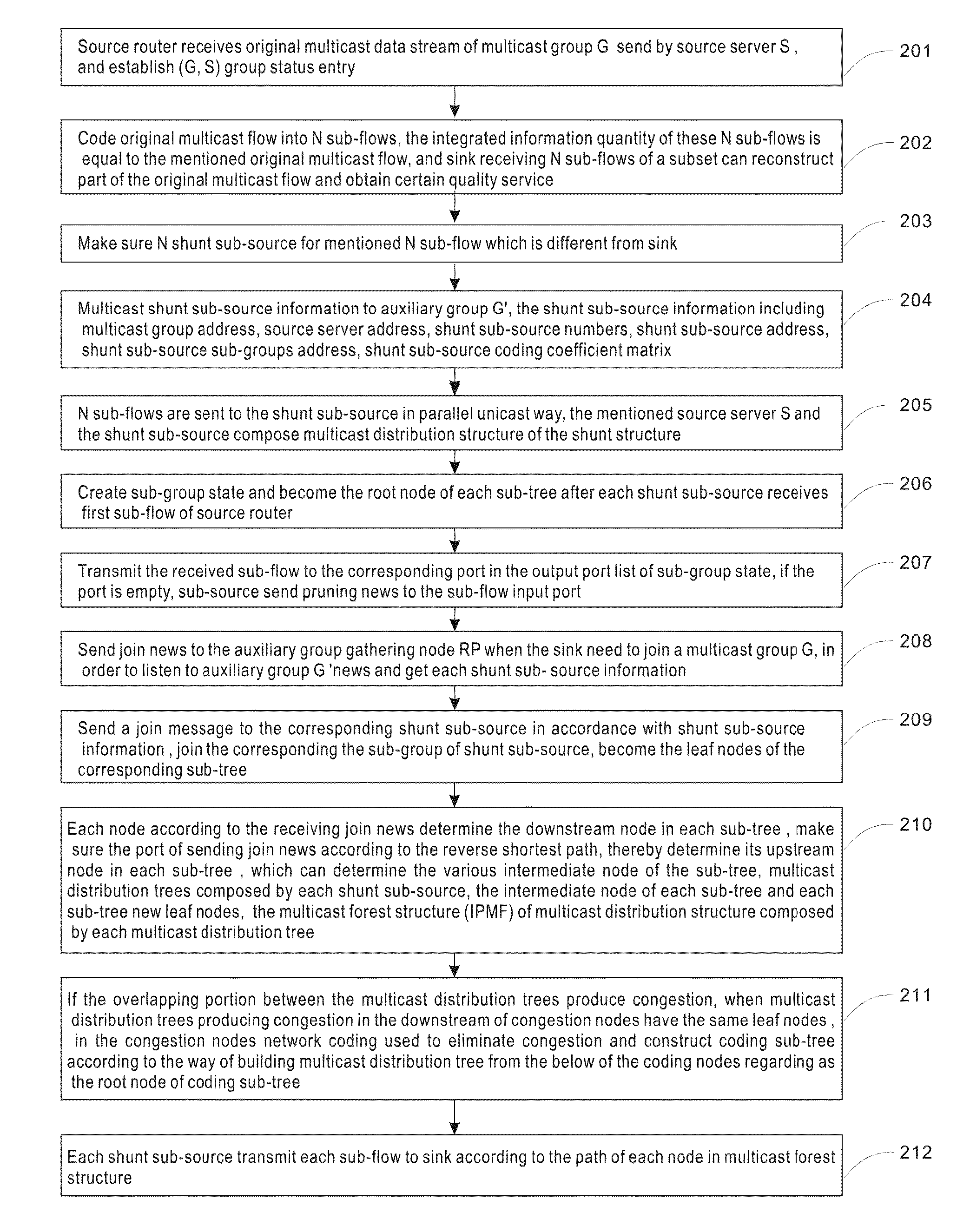 IP multicast layered distribution method and system