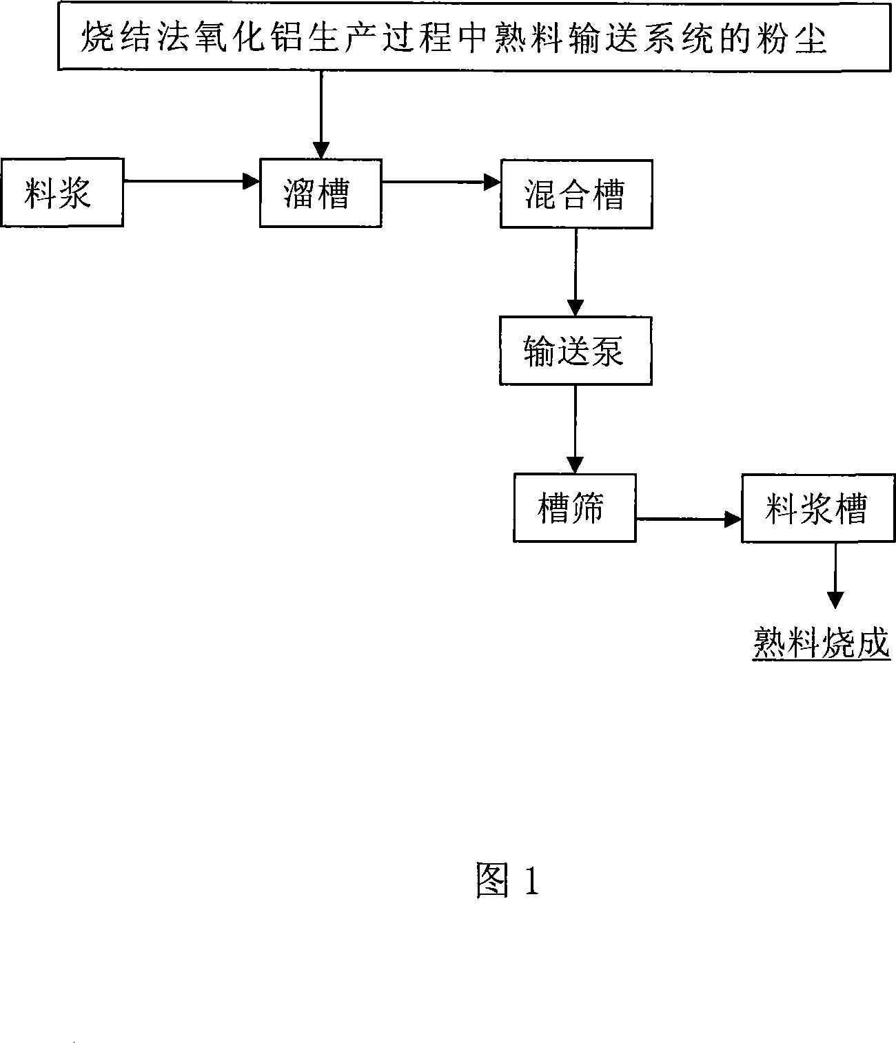 Method for treating clinker dust by sintering process