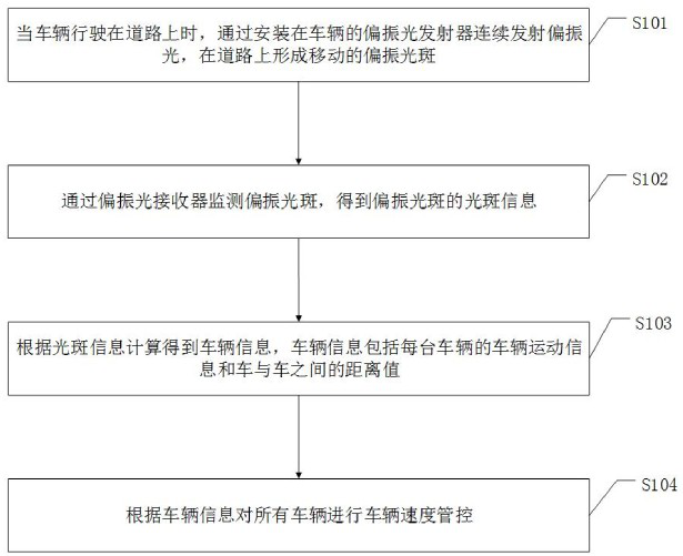 Vehicle management and control method and system based on polarized light