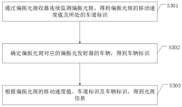 Vehicle management and control method and system based on polarized light