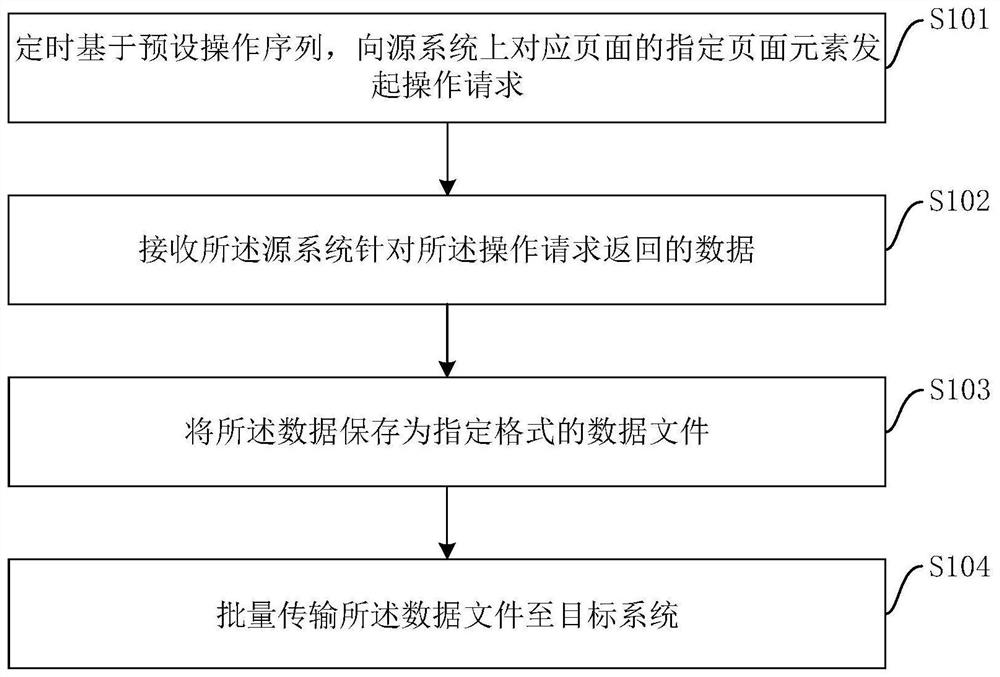 Inter-system data docking method and device, equipment and storage medium