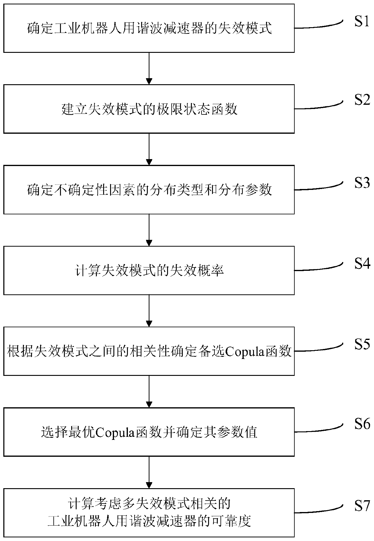 Copula function-based reliability analysis method for a harmonic reducer for an industrial robot