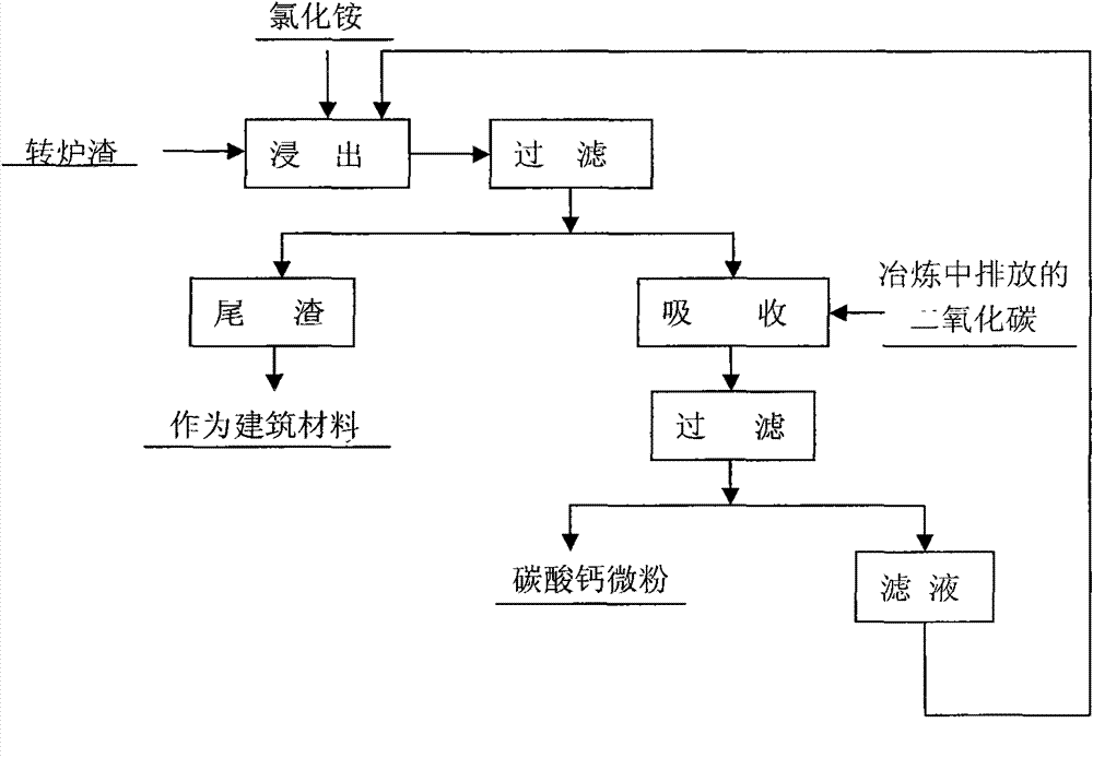 Method for recovering carbon dioxide and preparing calcium carbonate micropowder by utilizing converter slag