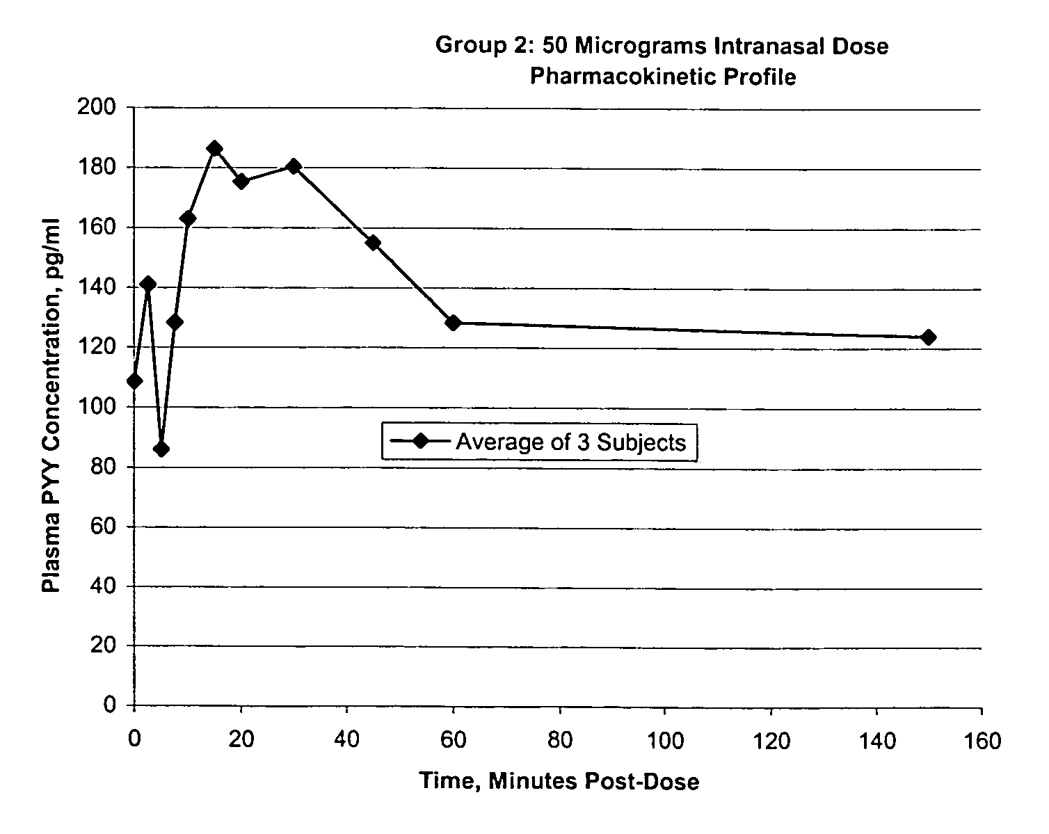 Compositions and methods for enhanced mucosal delivery and non-infused administration of Y2 receptor-binding peptides and methods for treating and preventing obesity
