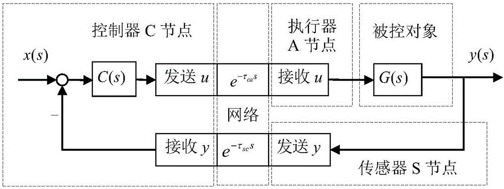 Time-varying network time delay compensation method for TITO-NDCS utilizing SPC and two-freedom IMC