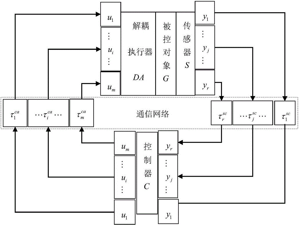 Time-varying network time delay compensation method for TITO-NDCS utilizing SPC and two-freedom IMC