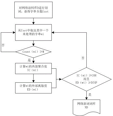 A New Word Discovery Method Combining Internal Aggregation Degree and External Discrete Information Entropy