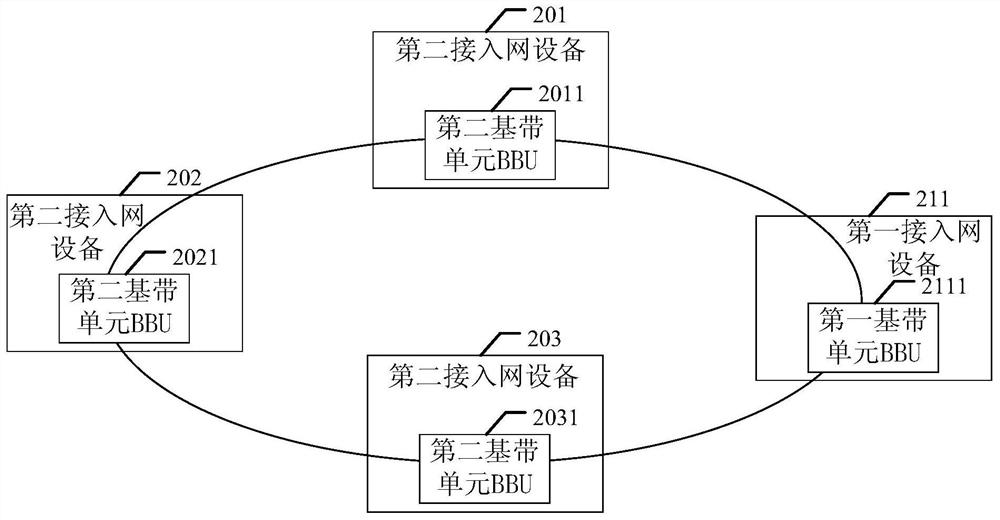 Access network system, transmission method and related equipment