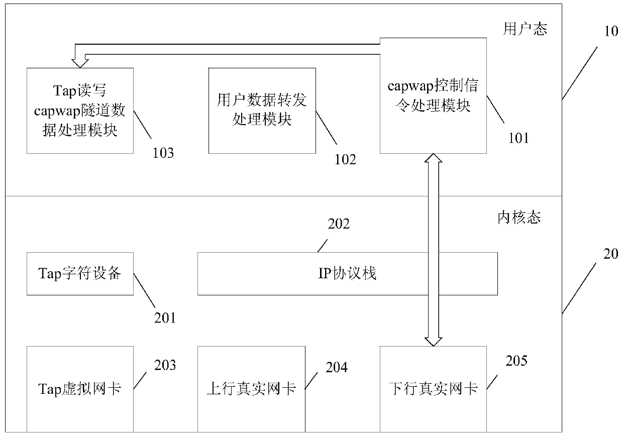 Method and system for processing capwap tunnel data on wireless network controller based on linux virtual network card