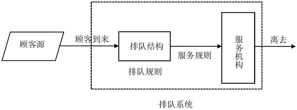 Processing method for number queuing, server and system for processing number queuing