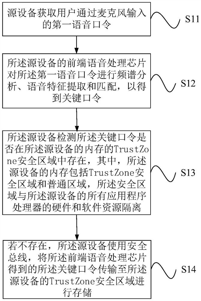 Method and device for identifying user and device identity security based on sound waves