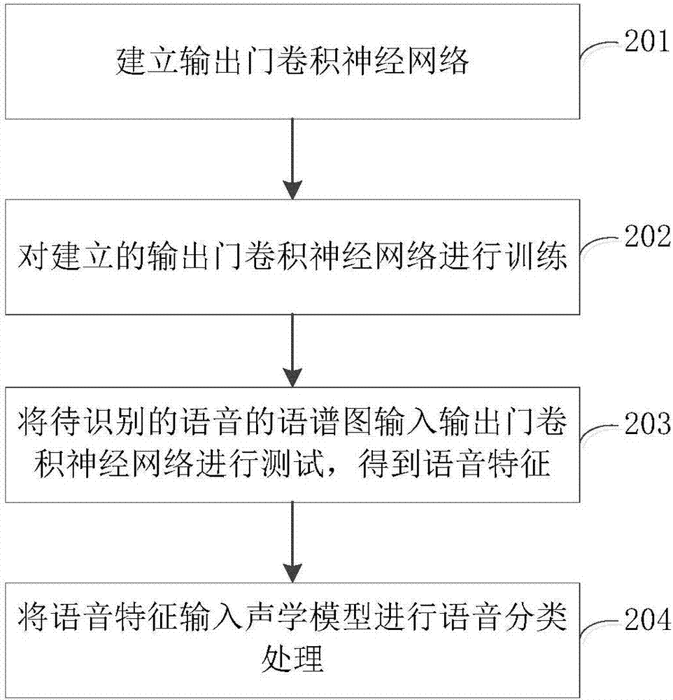 Voice characteristic extracting method and apparatus based on artificial intelligence
