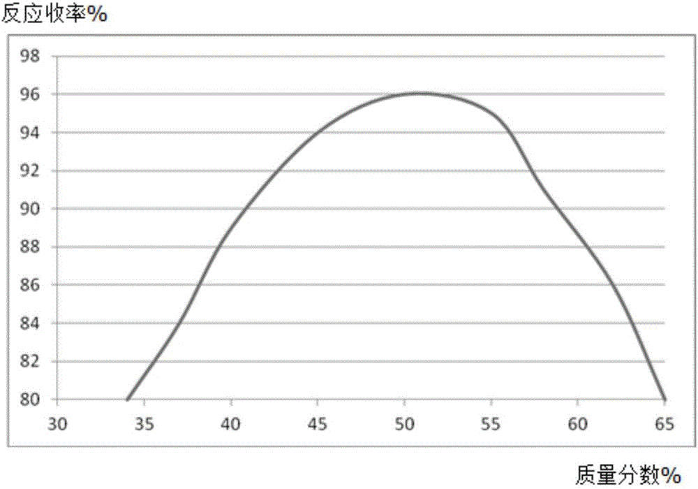 Synthesis method of diflunisal drug intermediate 2,4-difluoroaniline