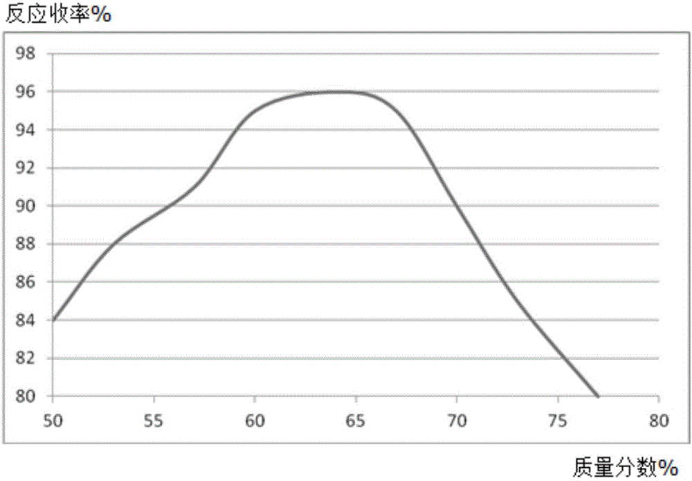 Synthesis method of diflunisal drug intermediate 2,4-difluoroaniline