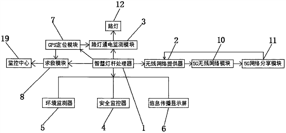 Intelligent lamp post control system based on 5G communication