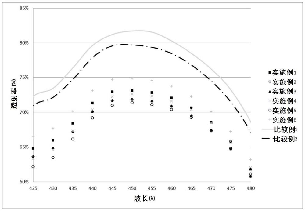 Cyan photosensitive resin composition, cyan color filter and display element comprising same