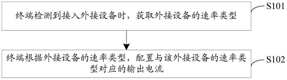 Configuration method of output current and terminal