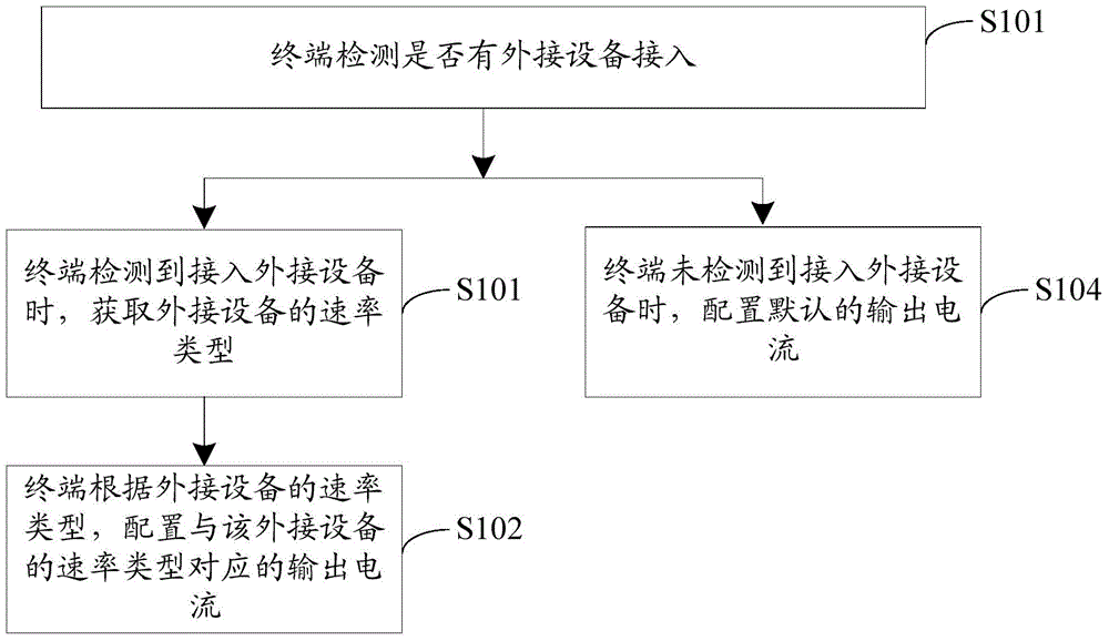 Configuration method of output current and terminal