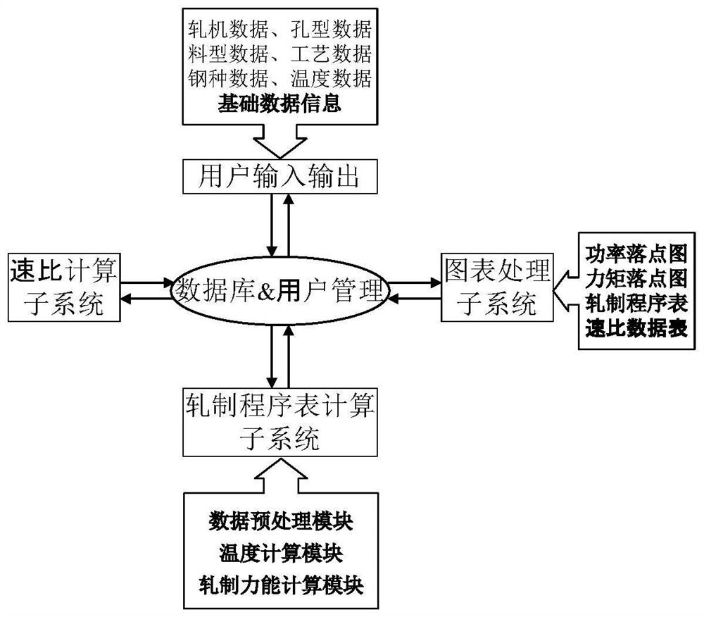 B/S architecture-based hot continuous rolling rod and wire rolling force energy checking and gearbox speed ratio calculation system