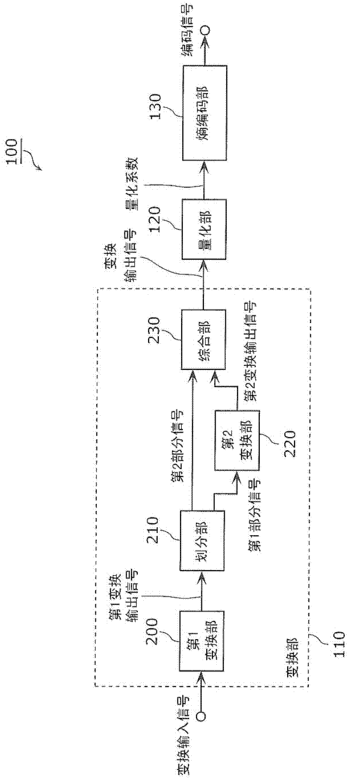 Encoding method, decoding method, encoding device and decoding device