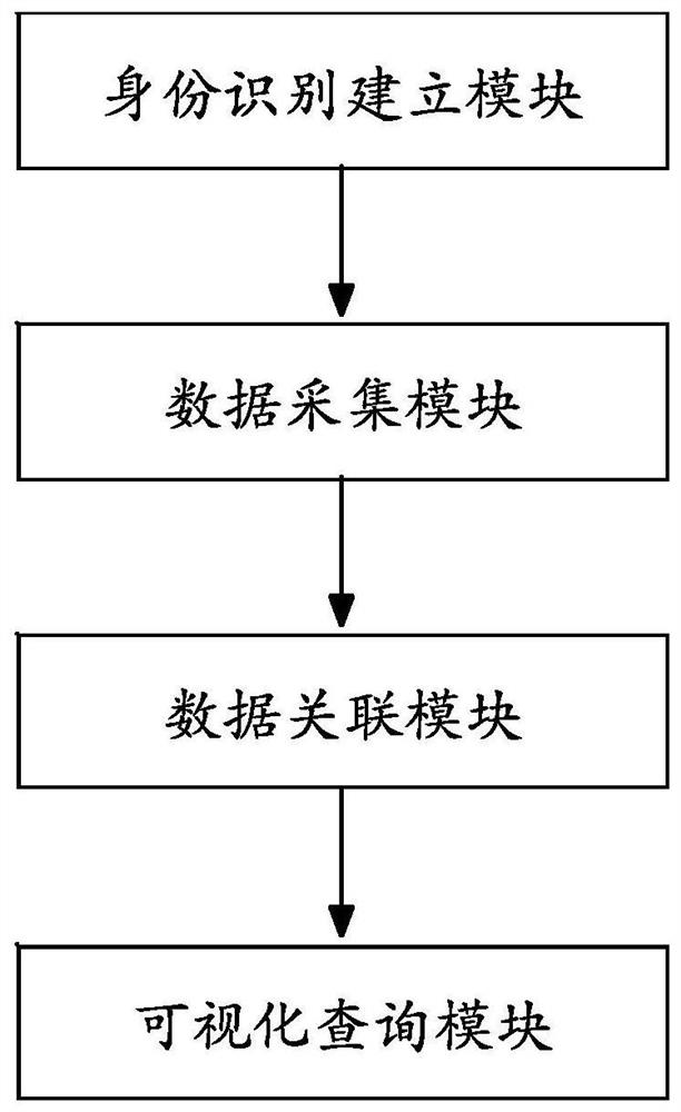 Comprehensive quality forward and reverse tracing system in electronic manufacturing industry