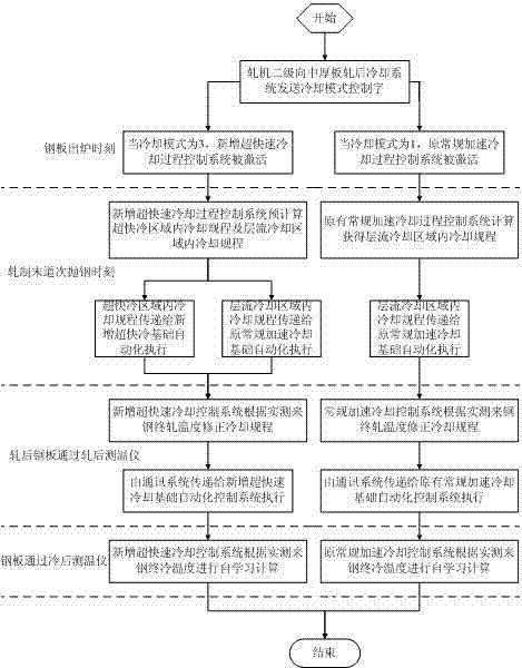 Post-rolling cooling control method using plurality of cooling systems