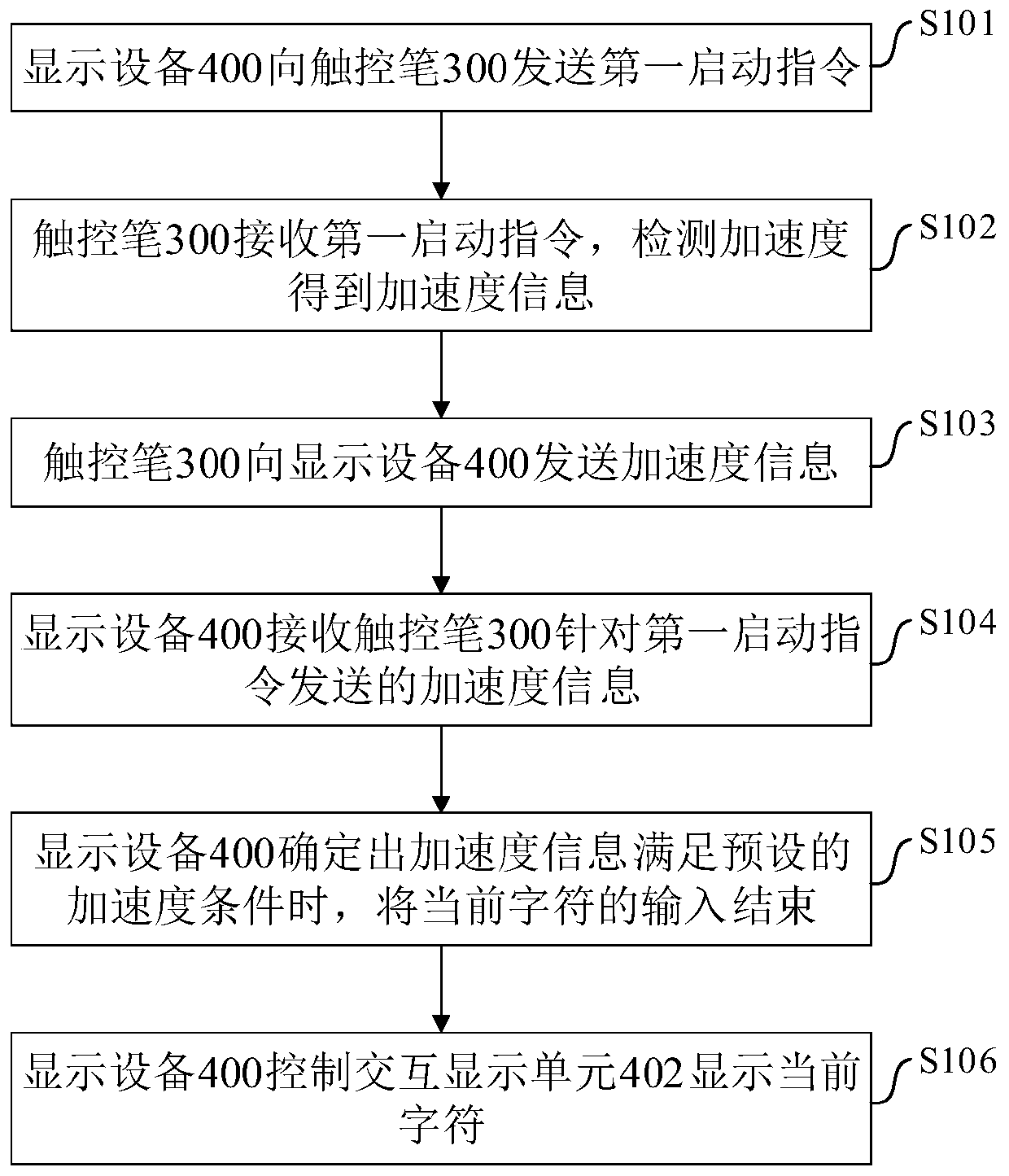 Character input control method, stylus, display device, system and medium