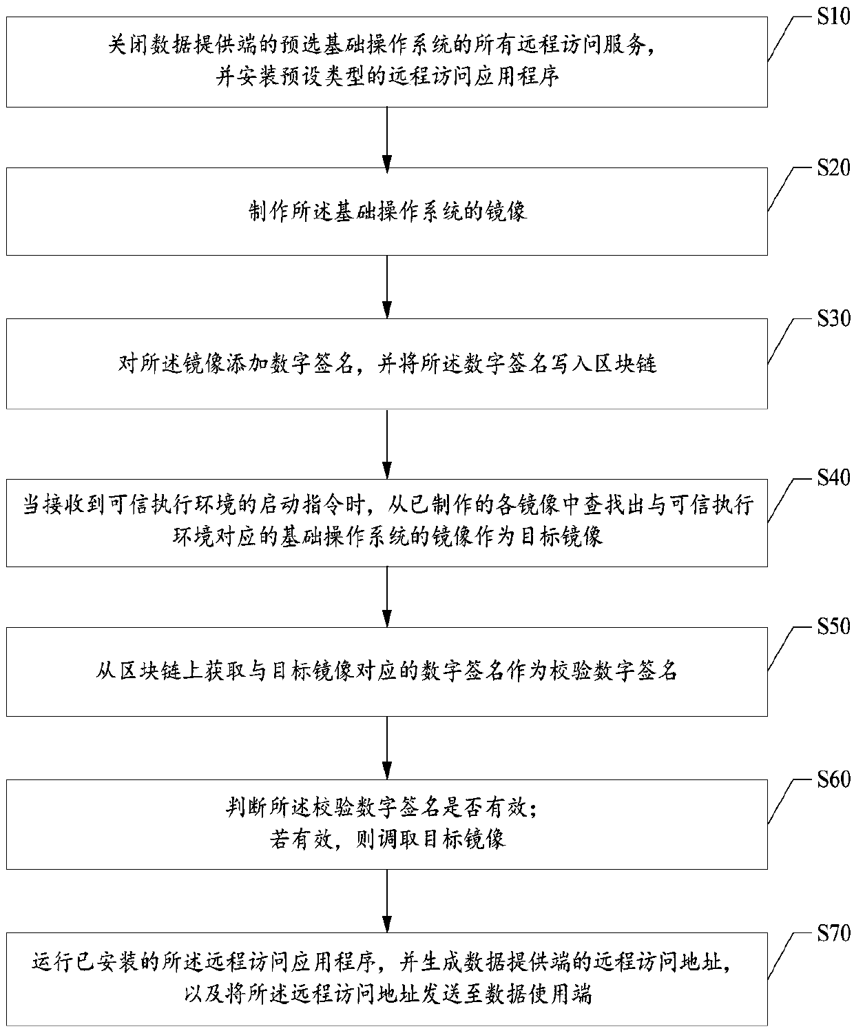 Trusted execution environment implementation method and device, terminal device and readable storage medium