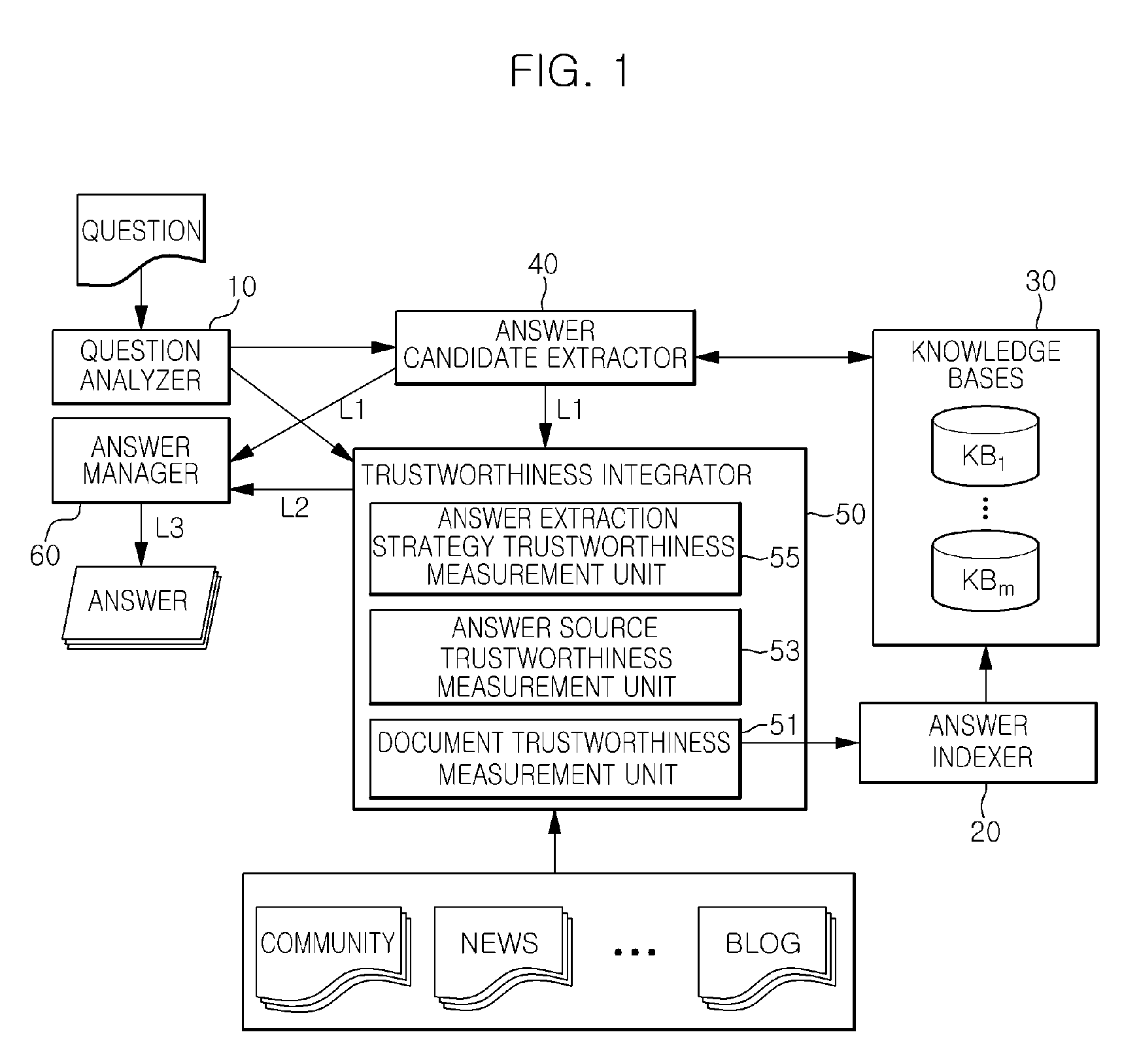 Apparatus for question answering based on answer trustworthiness and method thereof