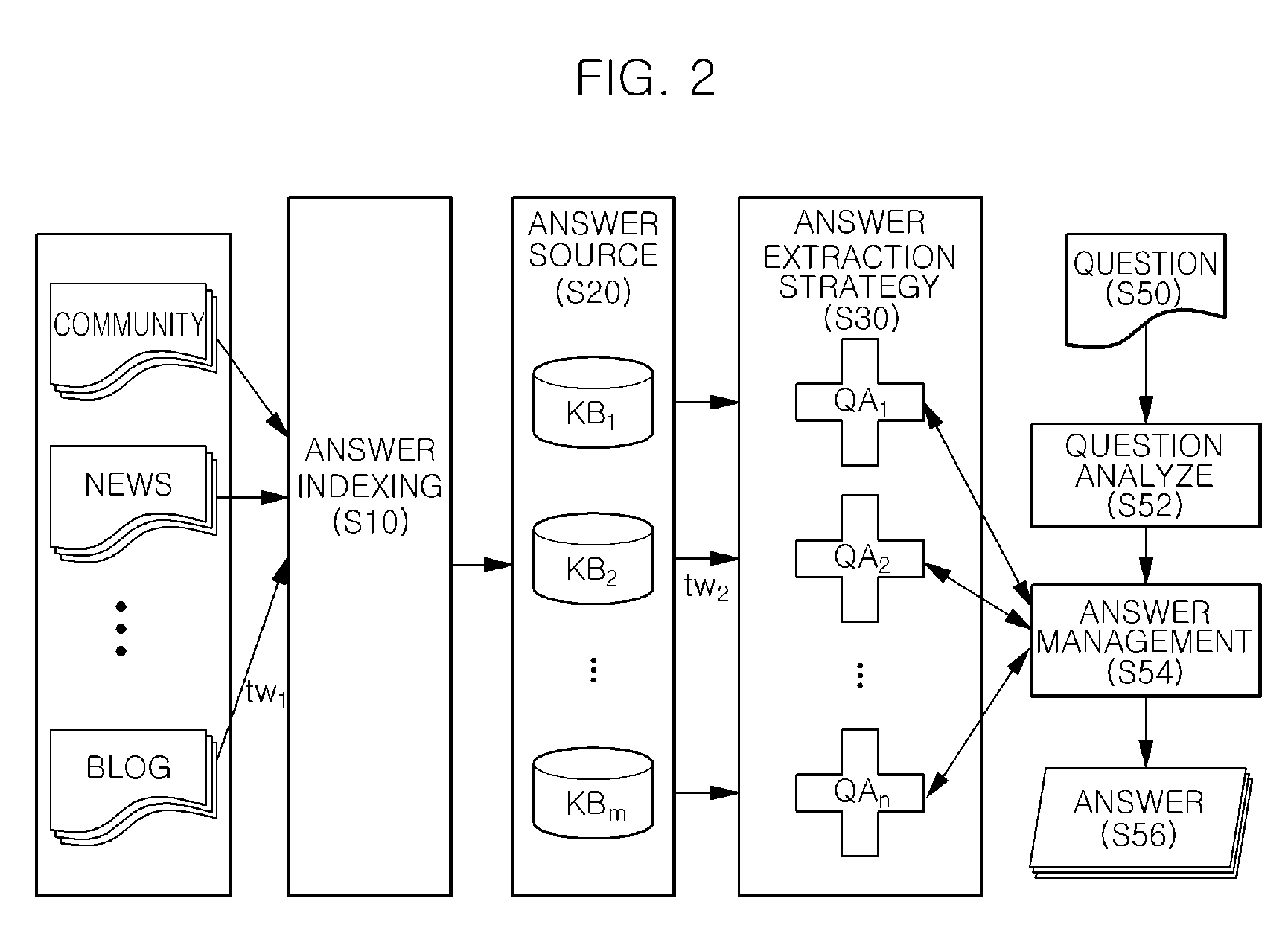 Apparatus for question answering based on answer trustworthiness and method thereof