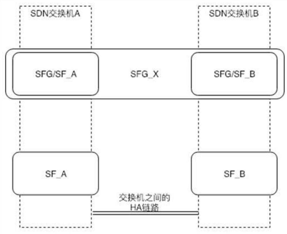 High availability method of service chain applied to sdn network