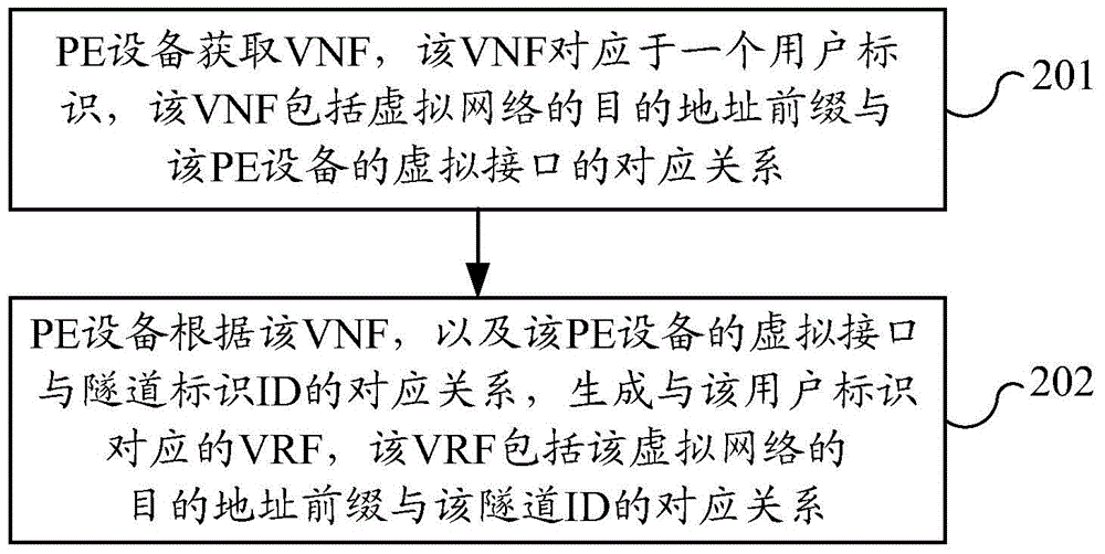 Method for determining route in virtual network and provider edge equipment