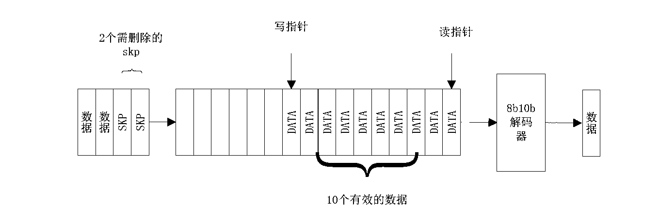 Elastic buffer structure and method applied to universal serial bus 3.0 (USB 3.0)