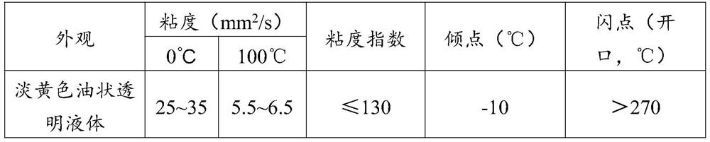 Environment-friendly lubricating oil and preparation method thereof