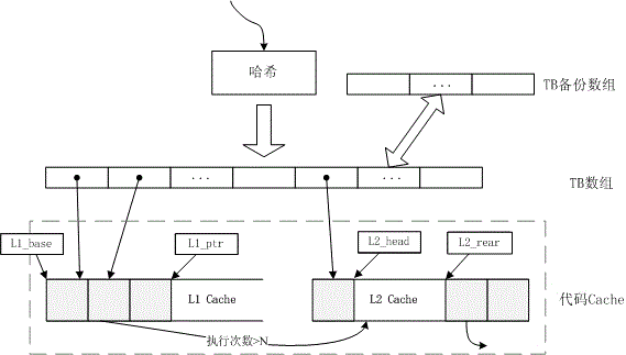 Code Cache management method based on static partitioning