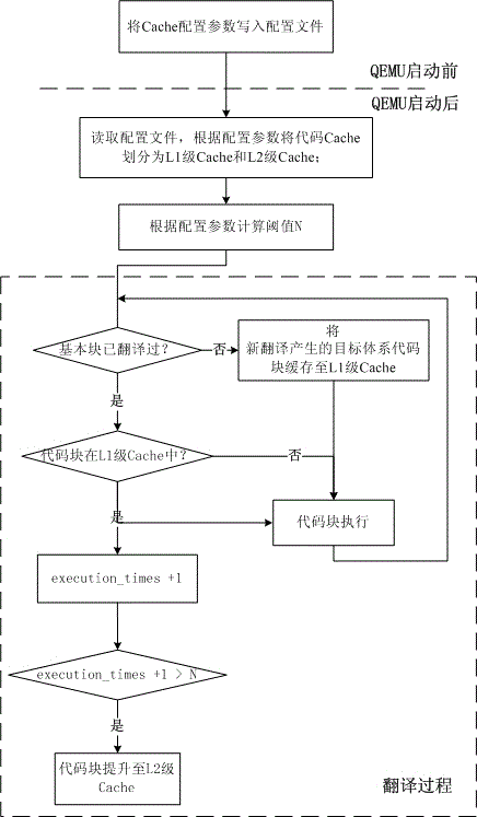 Code Cache management method based on static partitioning