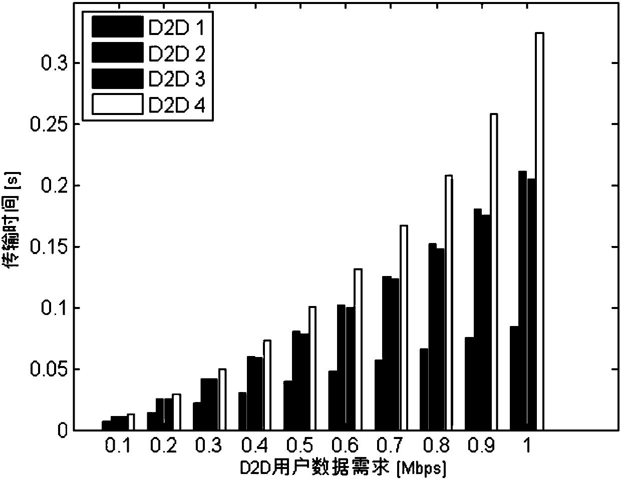 Power and time joint allocation method in D2D wireless power supply communication network