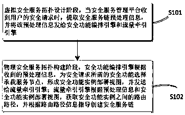 Network safety service architecture based on safety service chain and realization method thereof