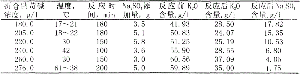 Method for separating potassium oxide from potassium-containing sodium aluminate solution