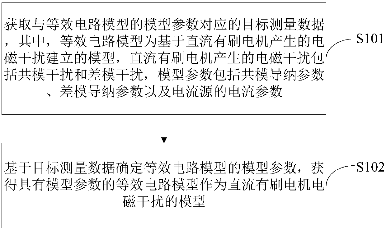 Modeling method, device and system of electromagnetic interference of DC brush motor