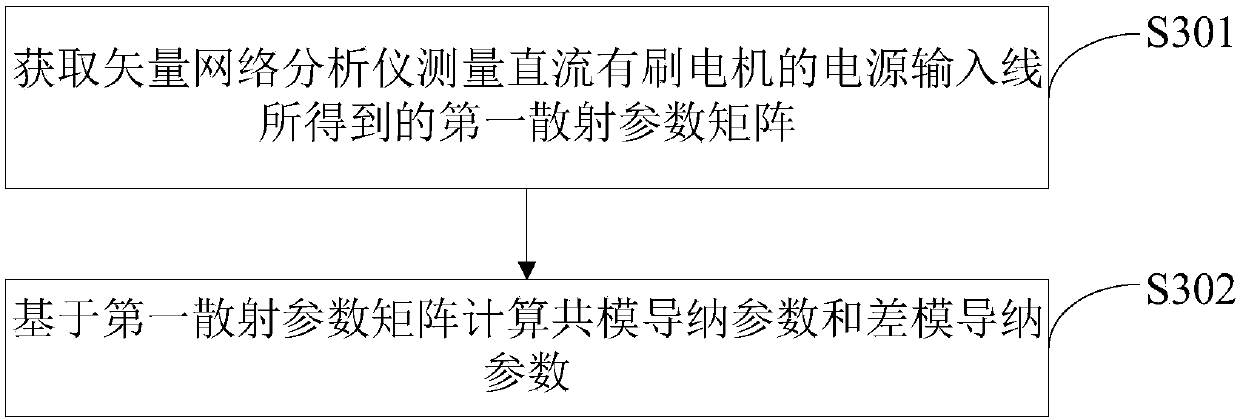 Modeling method, device and system of electromagnetic interference of DC brush motor