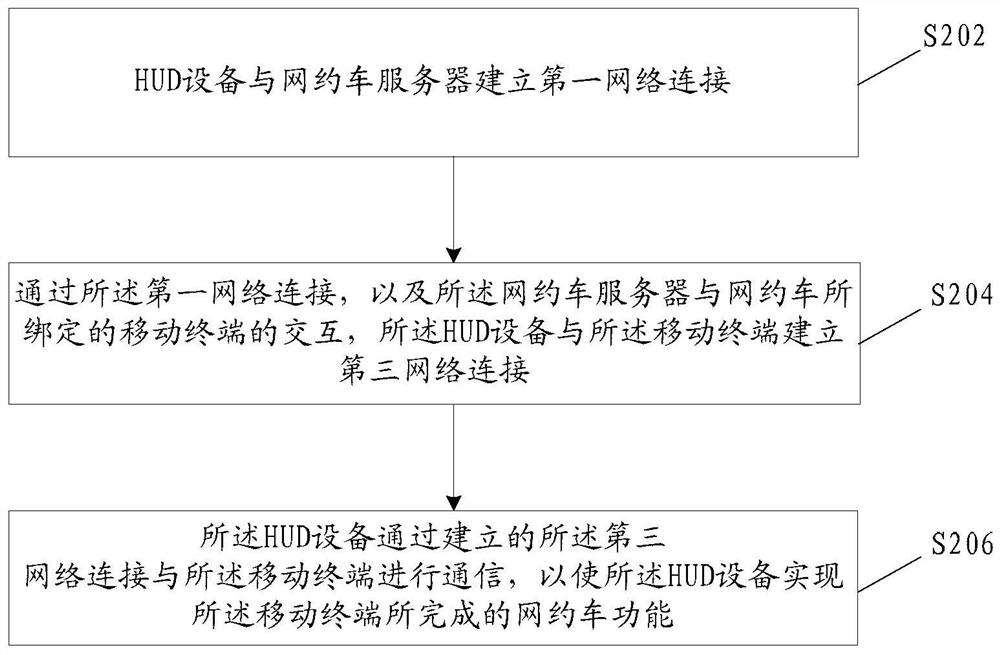 Communication processing method and device, storage medium and electronic device