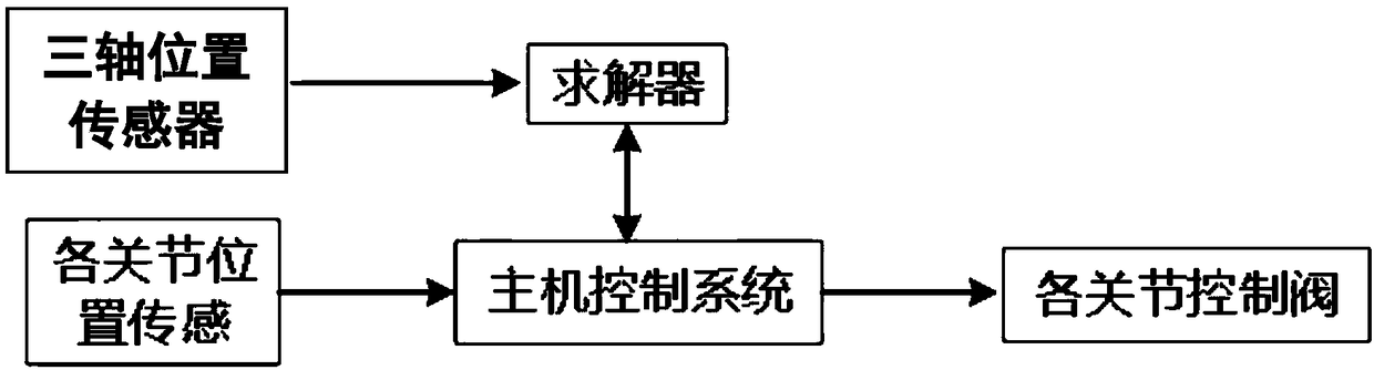 Aerial work equipment navigation positioning device, positioning method and aerial work equipment