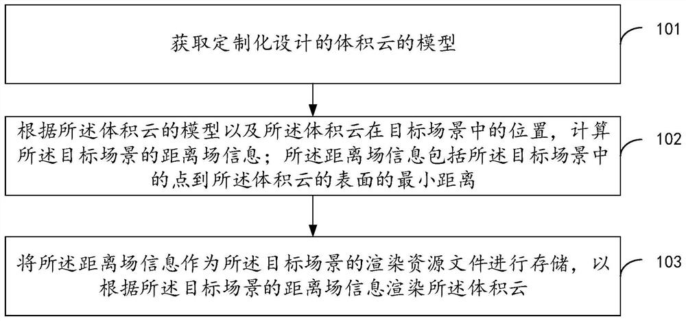 Customized rendering method of volumetric cloud, equipment and storage medium