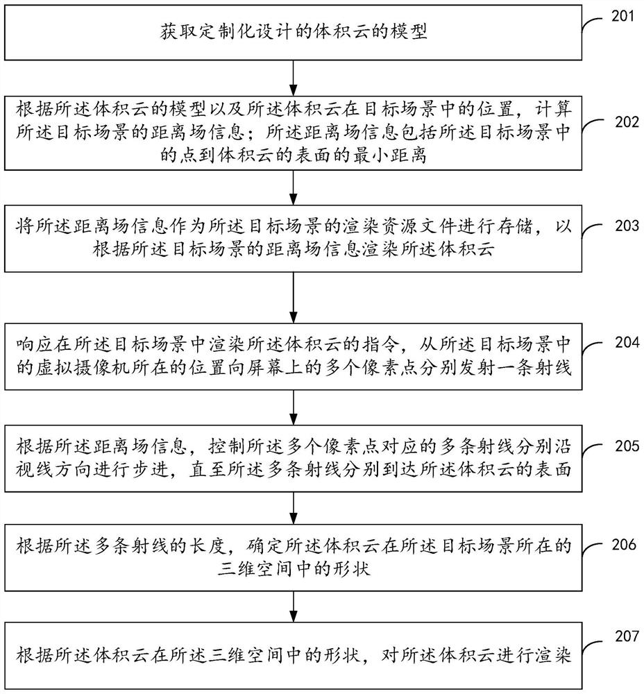 Customized rendering method of volumetric cloud, equipment and storage medium