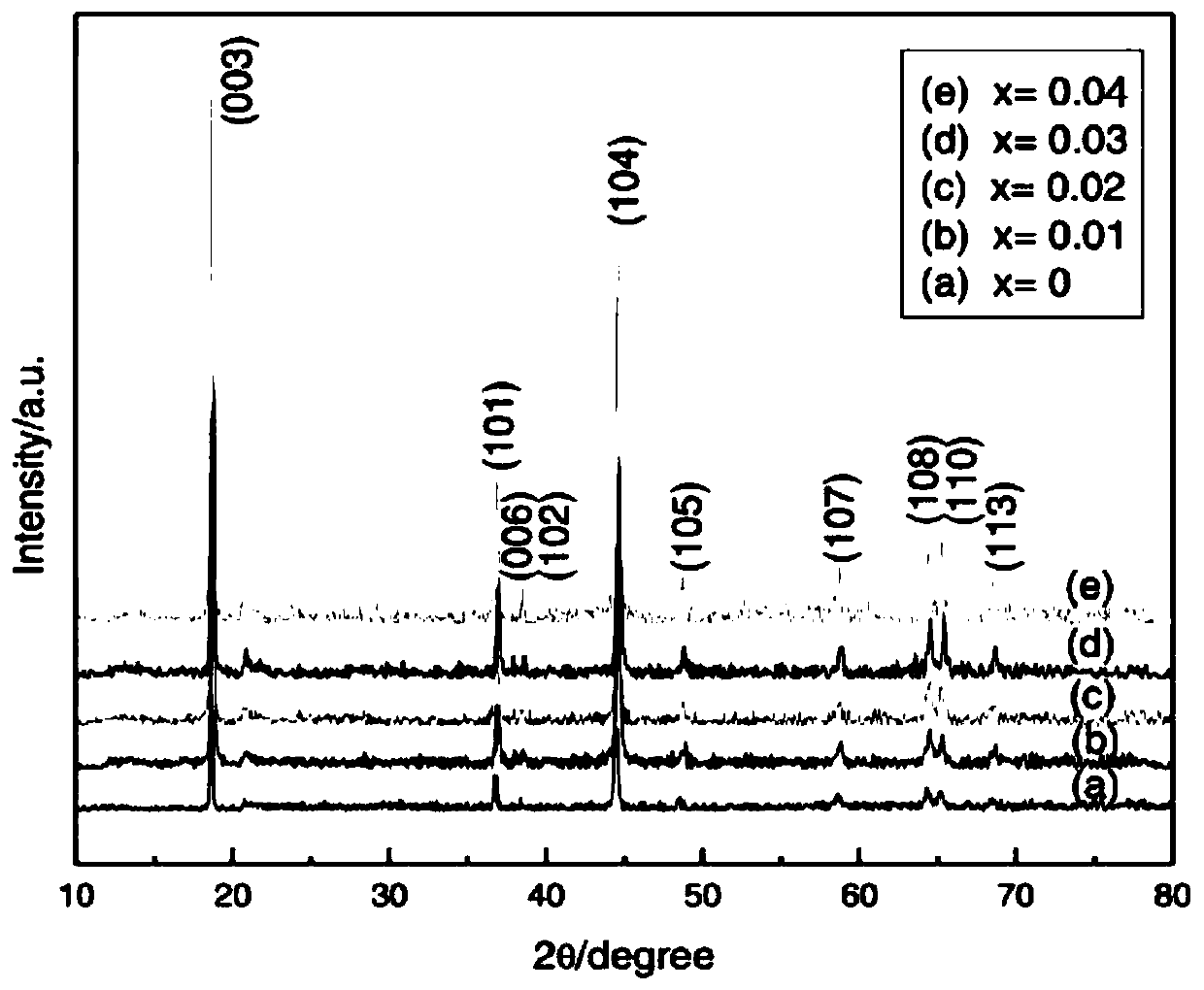 Yttrium-doped lithium-rich manganese-based lithium ion battery positive electrode material, preparation method thereof and lithium ion battery