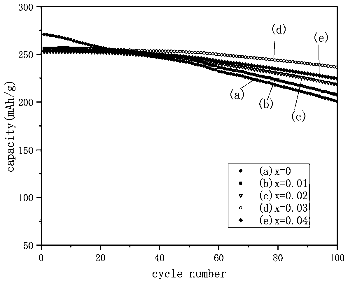 Yttrium-doped lithium-rich manganese-based lithium ion battery positive electrode material, preparation method thereof and lithium ion battery