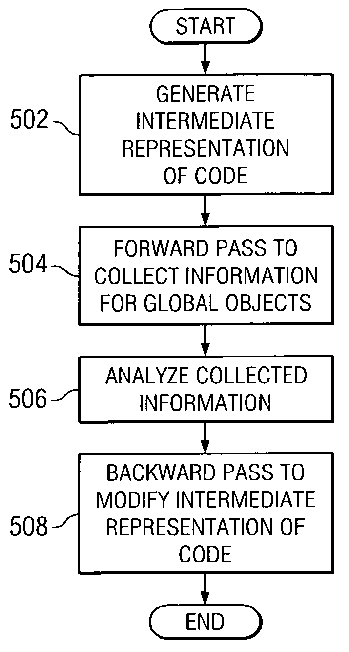 Method and apparatus for improving data cache performance using inter-procedural strength reduction of global objects