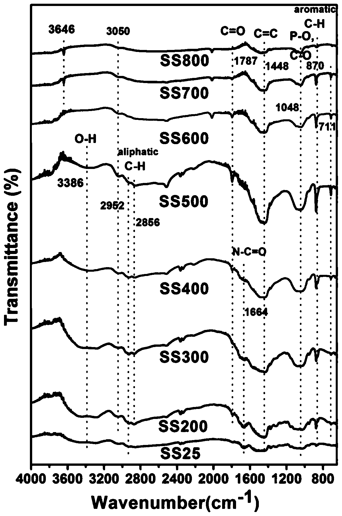 Phosphorus-rich biomass pyrolytic carbon capable of controllably releasing available phosphorus and preparation method and application thereof